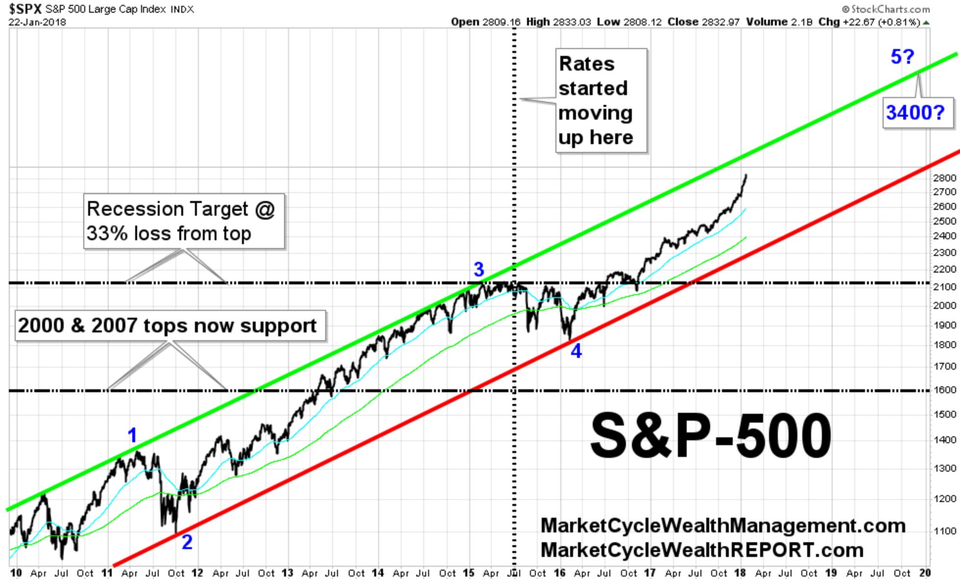 blog stocks lt